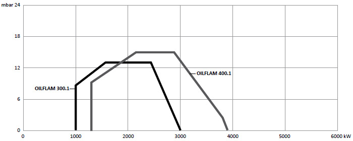 Рабочее поле мазутных горелок OILFLAM 300.1 AB, OILFLAM 400.1 AB
