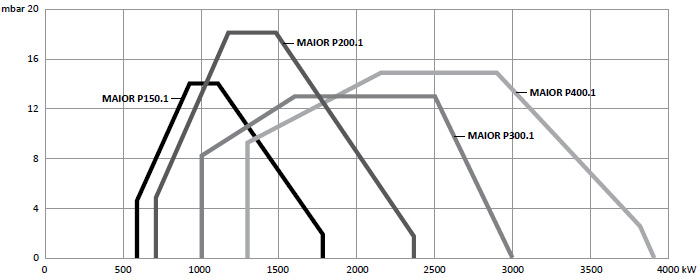 Рабочее поле жидкотопливных горелок MAIOR P 150.1-400.1 AB