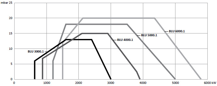 Рабочее поле газовых горелок BLU 3000.1-6000.1 PR