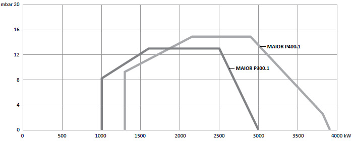 Рабочее поле жидкотопливных горелок MAIOR P 300.1 PR, MAIOR P 400.1 PR