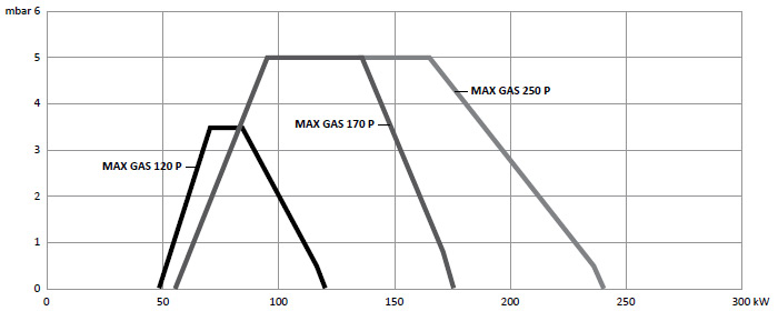 Рабочее поле газовых горелок MAX GAS 120/170/250 P TW