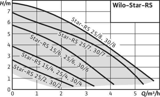 Поле характеристик насоса Wilo Star-RS