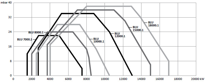 Рабочее поле газовых горелок BLU 7000.1-18000.1 PR