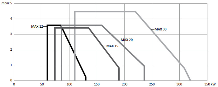 Рабочее поле жидкотопливных горелок MAX 12, MAX 15, MAX 20, MAX 30