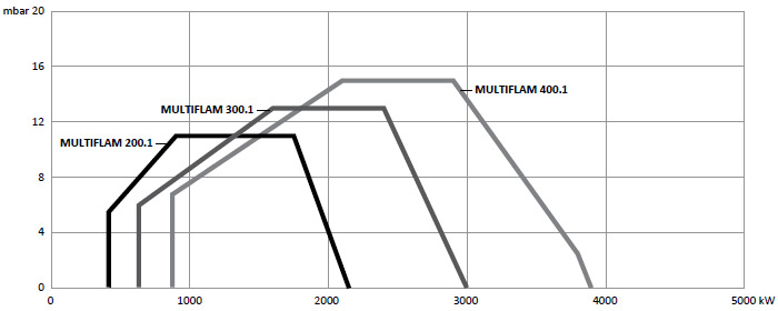 Рабочее поле комбинированных горелок MULTIFLAM 200.1-400.1