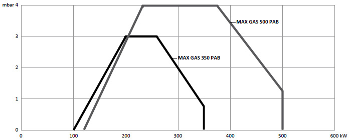 Рабочее поле газовых горелок MAX GAS 350/500 PAB TW