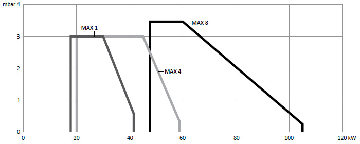 Рабочее поле жидкотопливных горелок MAX 1, MAX 4, MAX 8