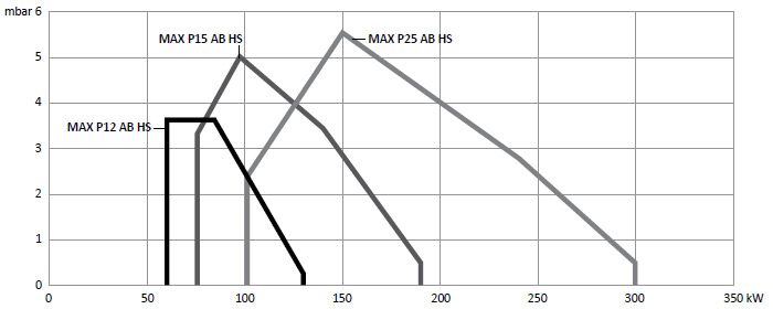 Рабочее поле жидкотопливных горелок MAX P 12 AB, MAX P 15 AB, MAX P 25 AB