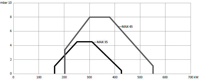 Рабочее поле жидкотопливных горелок MAX P 35 AB, MAX P 45 AB