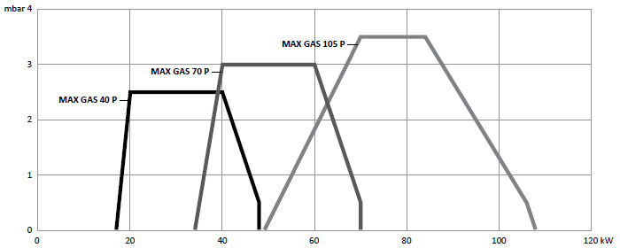 Рабочее поле газовых горелок MAX GAS 40/70/105 P TW