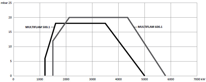 Рабочее поле комбинированных горелок MULTIFLAM 500.1-600.1