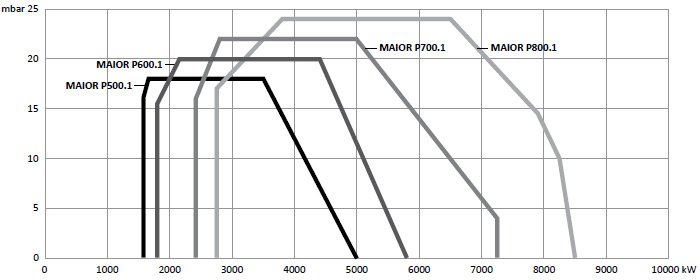 Рабочее поле жидкотопливных горелок MAIOR P 500.1-800.1 PR