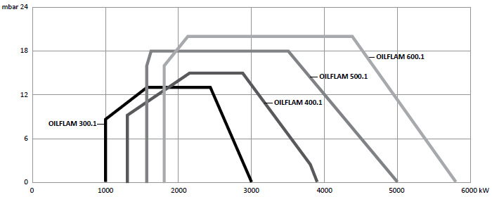 Рабочее поле мазутных горелок OILFLAM 300.1-600.1 PR