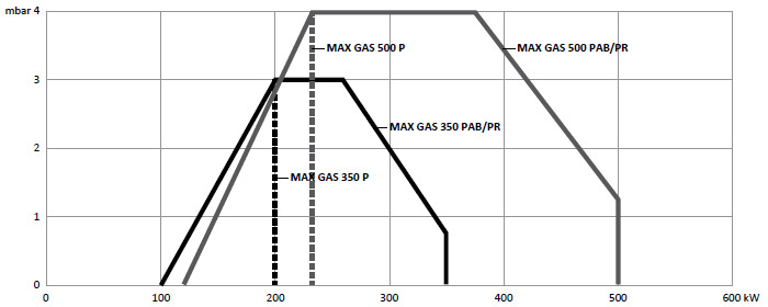 Рабочее поле газовых горелок MAX GAS 350/500 P TW