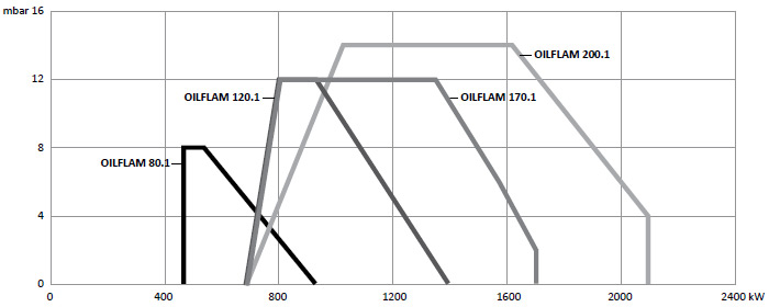 Рабочее поле мазутных горелок OILFLAM 80.1-200.1 AB