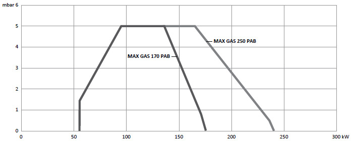 Рабочее поле газовых горелок MAX GAS 170/250 PAB TW