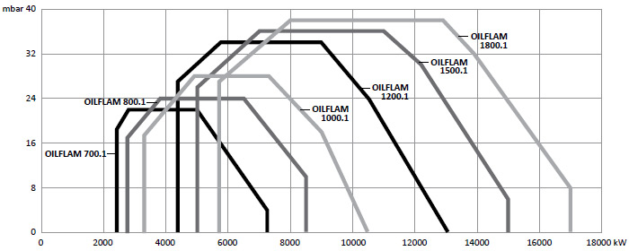 Рабочее поле мазутных горелок OILFLAM 700.1-1800.1 PR