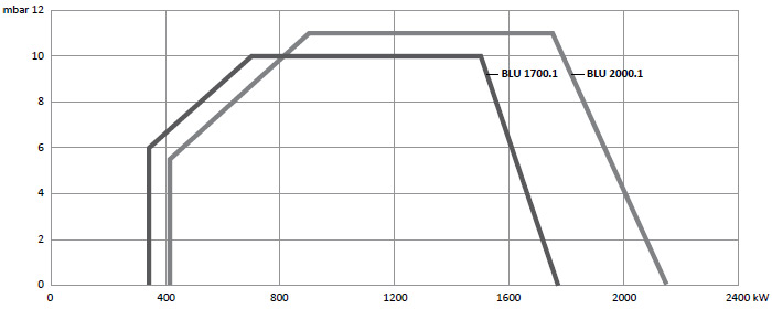 Рабочее поле газовых горелок BLU 1700.1 PAB, BLU 2000.1 PAB